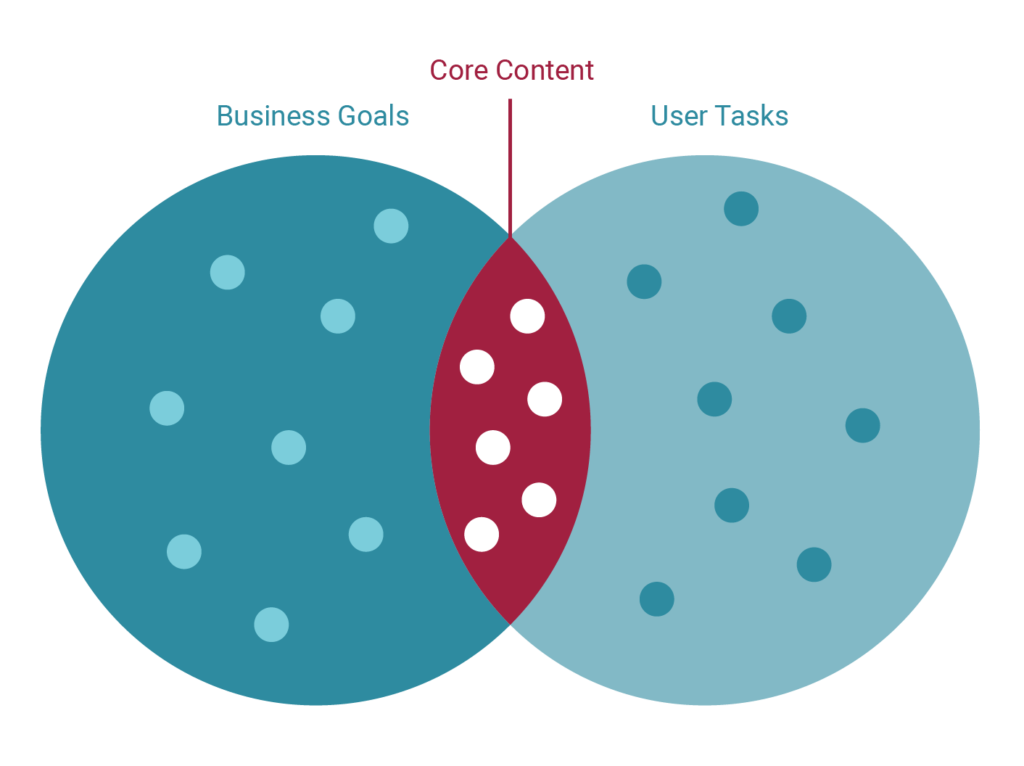 Illustration of two concentric circles where the intersection of the two represents the core content
