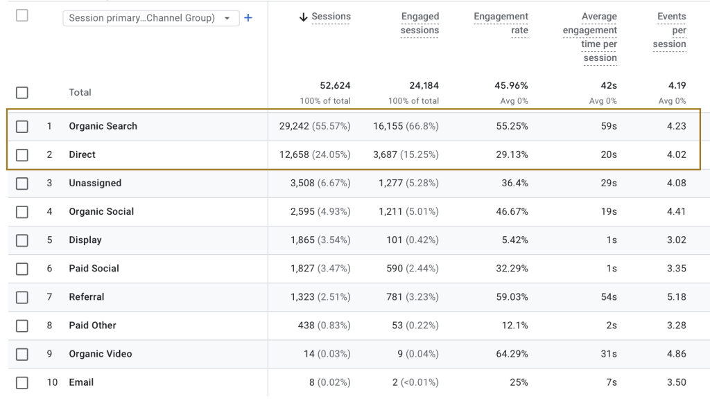 Google Analytics screenshot showing organic vs direct traffic